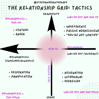 Relationship grid tactics
